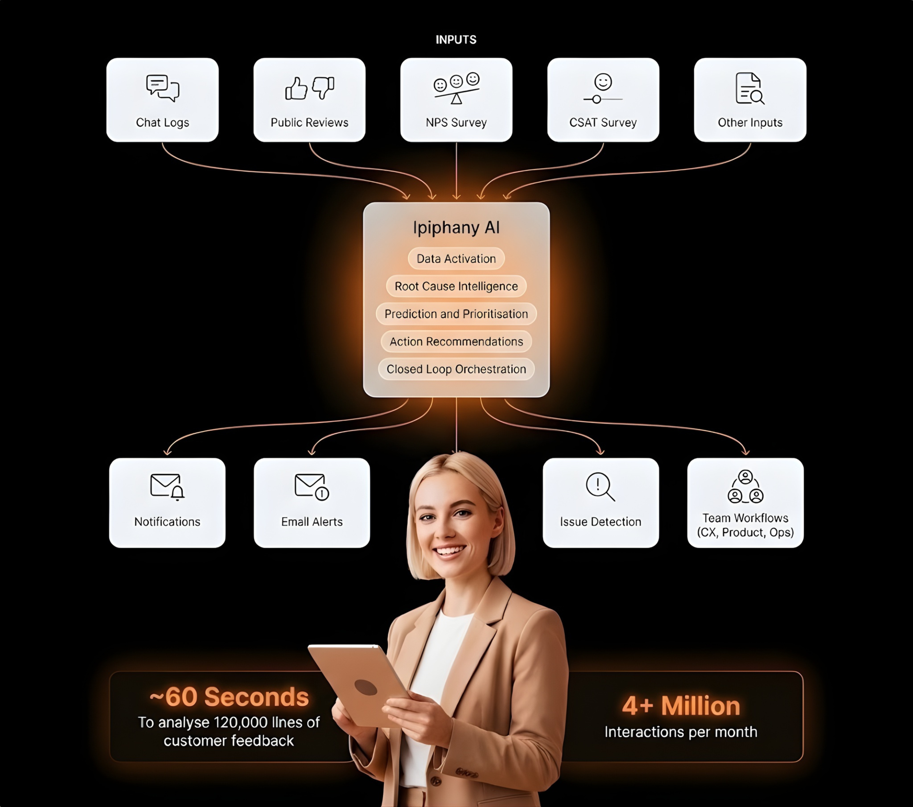 Diagram showing Ipiphany AI processing inputs like chat logs, public reviews, NPS and CSAT surveys, and other inputs to generate notifications, email alerts, issue detection, and team workflows with a smiling woman holding a tablet below, highlighting analysis of 120,000 lines of customer feedback in 60 seconds and over 4 million interactions per month.