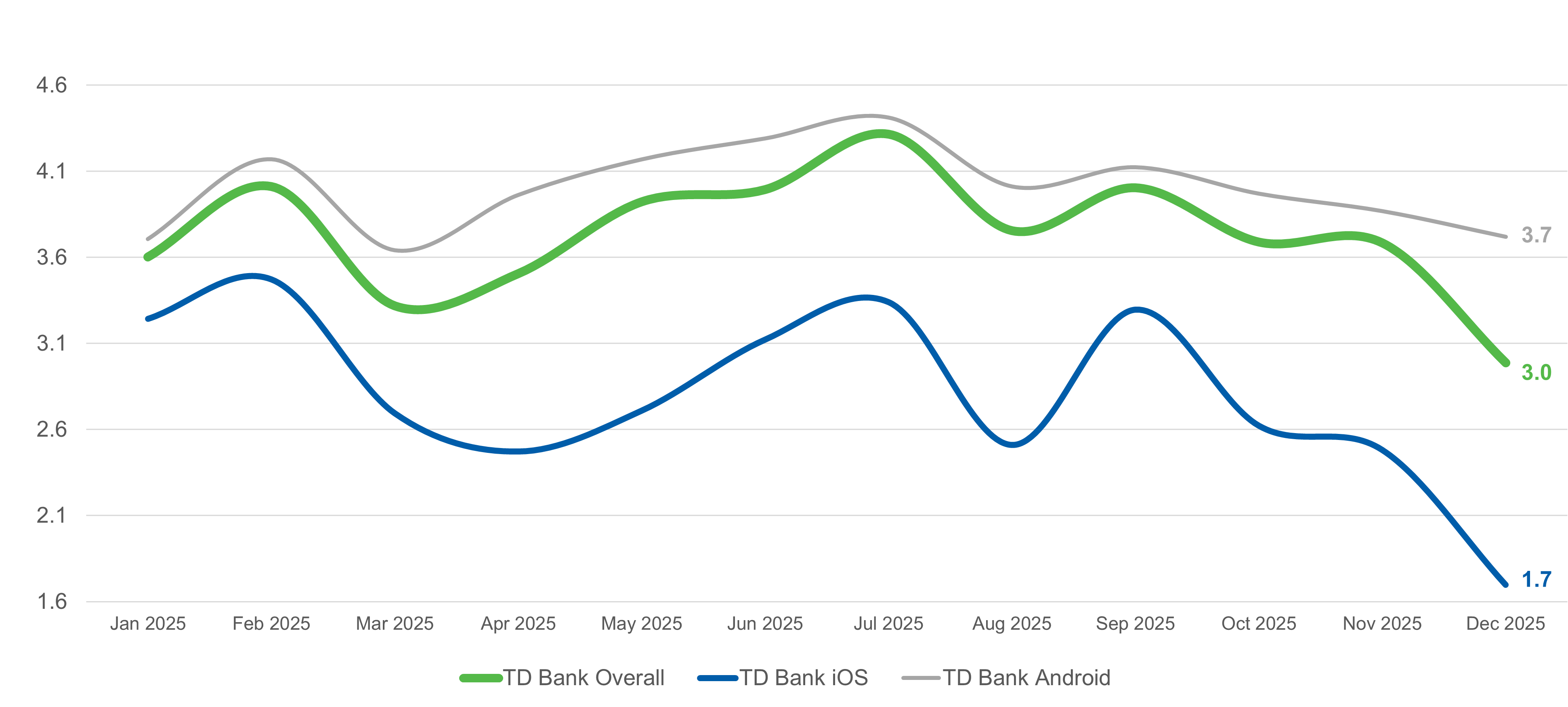 Line graph showing TD Bank app ratings from January to December 2025, with TD Bank Overall in green, TD Bank iOS in blue, and TD Bank Android in gray, all trending downward by year-end.
