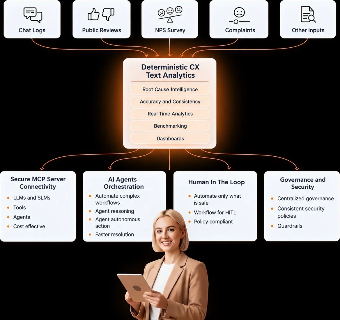 Diagram showing Ipiphany AI processing customer feedback to generate notifications, issue detection, and team workflows.