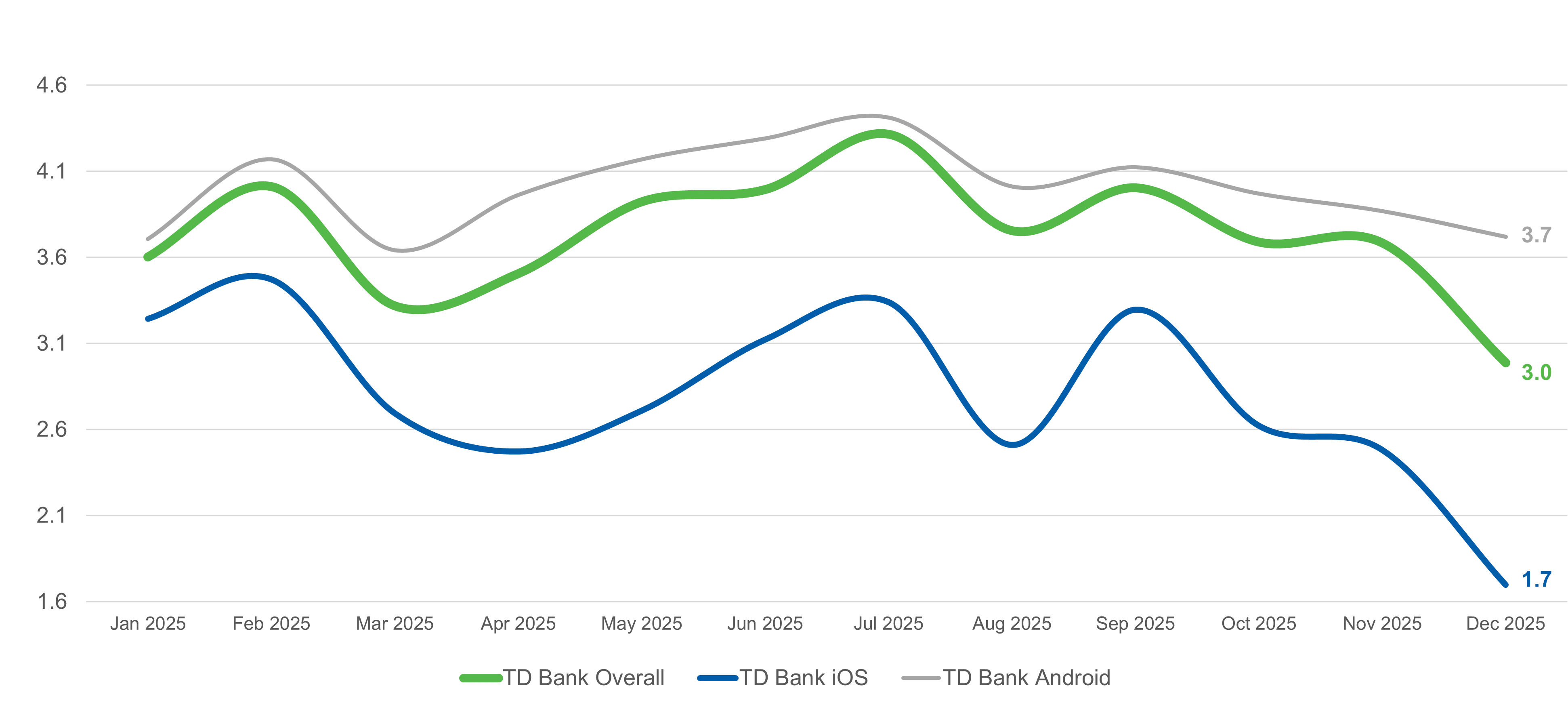 Line graph showing TD Bank app ratings from January to December 2025, with TD Bank Overall in green, TD Bank iOS in blue, and TD Bank Android in gray, all trending downward by year-end.